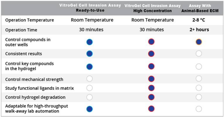 VitroGel Cell Invasion Assay Kit Comparison