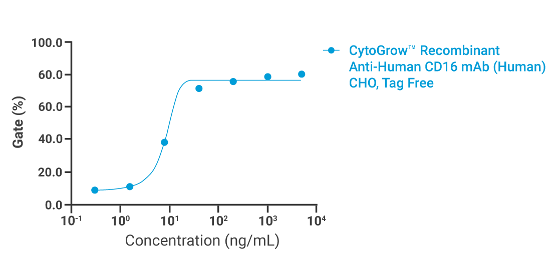 CytoGrow Anti-Human-CD16 mAb Bioactivity