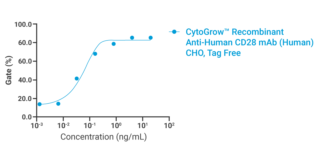 CytoGrow Anti-Human CD28 mAb Bioactivity