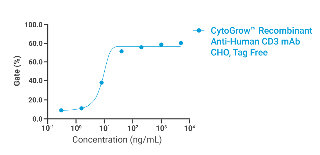 CytoGrow Anti-Human CD3 mAb Bioactivity