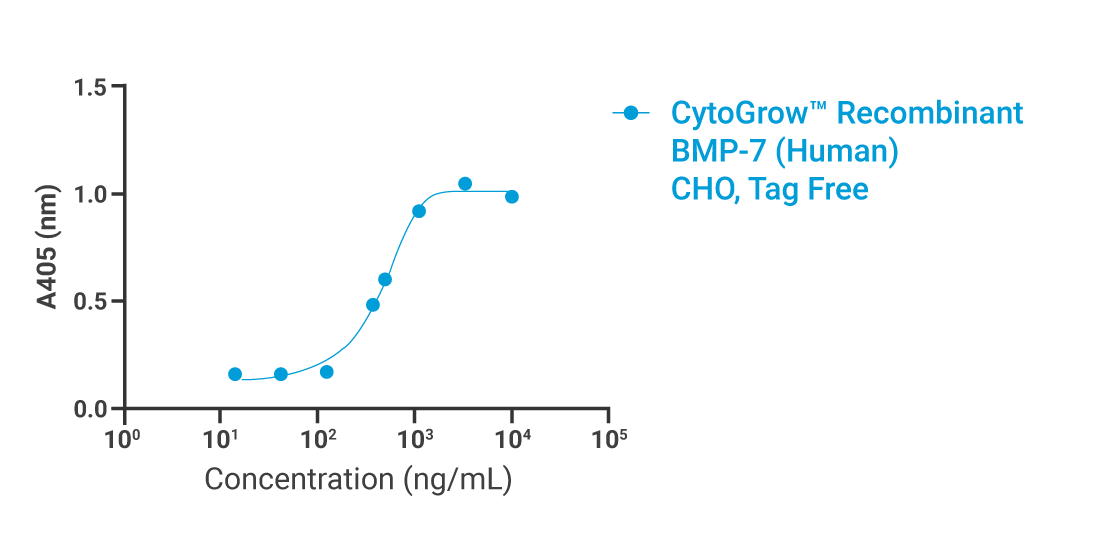 CytoGrow BMP-7 Bioactivity
