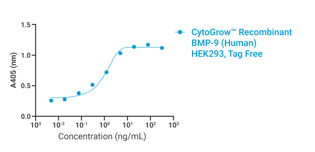 CytoGrow BMP-9 Bioactivity