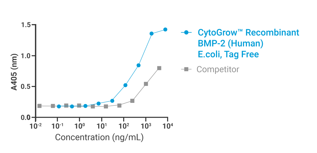 CytoGrow BMP-2 Bioactivity