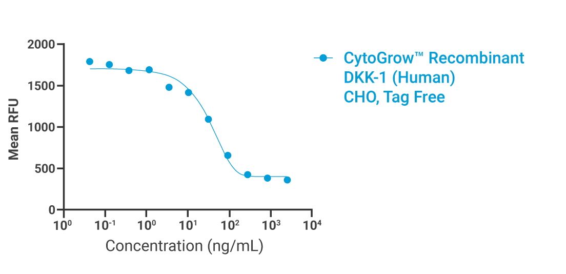 CytoGrow DKK-1 Bioactivity