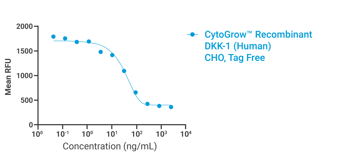 CytoGrow DKK-1 Bioactivity
