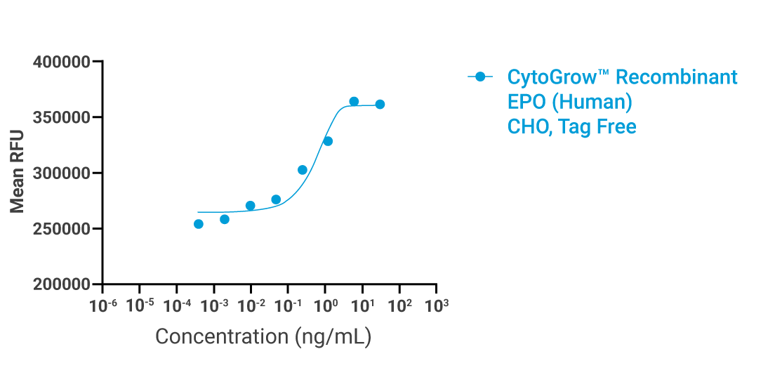 CytoGrow EPO Bioactivity