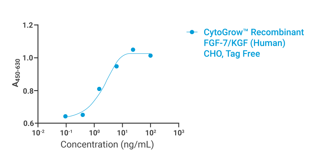 CytoGrow™ FGF-7/KGF Bioactivity