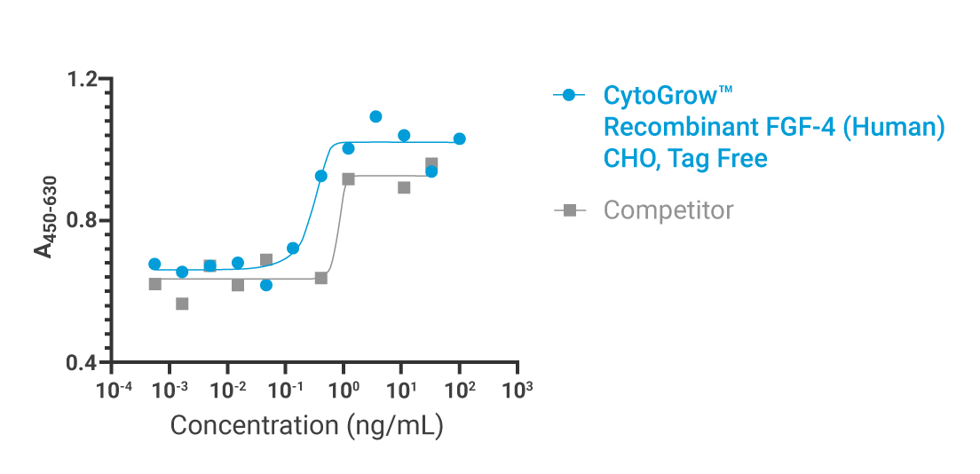 CytoGrow™ FGF4 Bioactivity