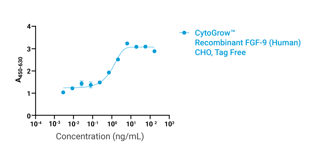 CytoGrow™ FGF-9 Bioactivity