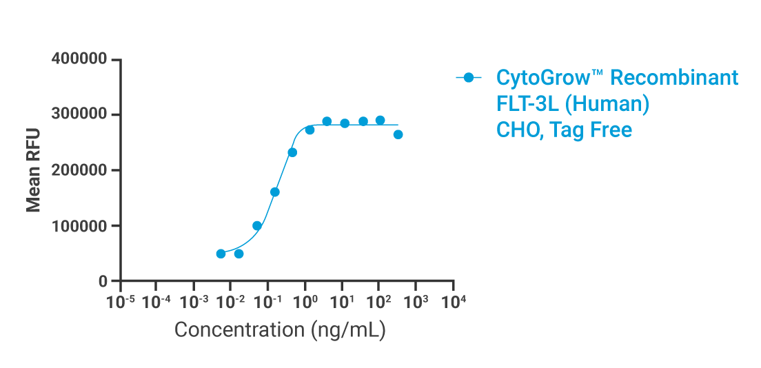 CytoGrow FLT-3L Bovine Bioactivity