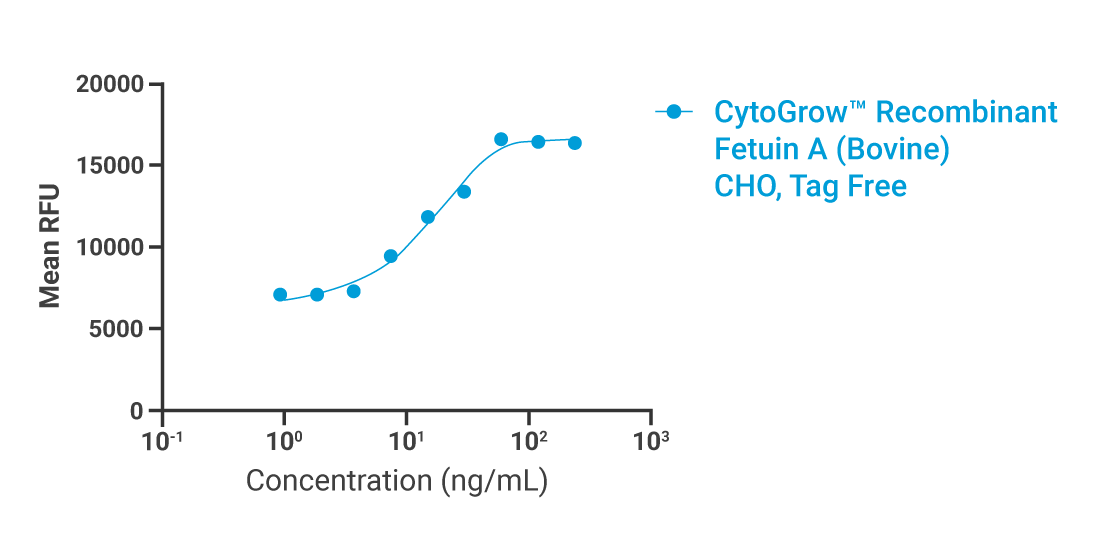 CytoGrow Fetuin-A Bovine Bioactivity
