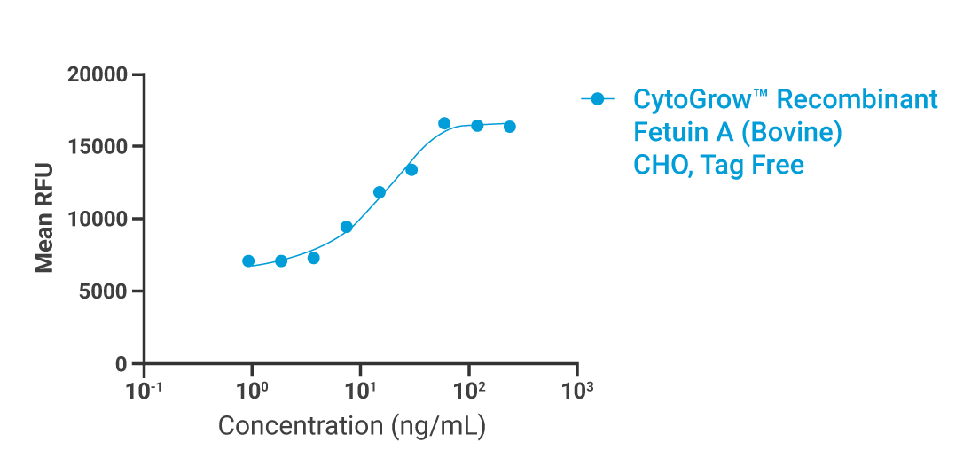 CytoGrow Fetuin-A Bovine Bioactivity
