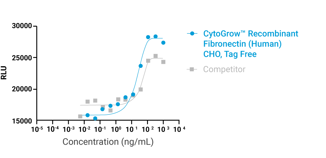 CytoGrow™ Fibronectin (CHO) Bioactivity