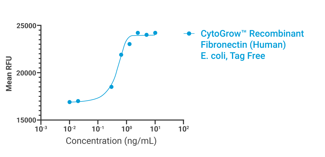 CytoGrow Fibronectin-Ecoli Bioactivity