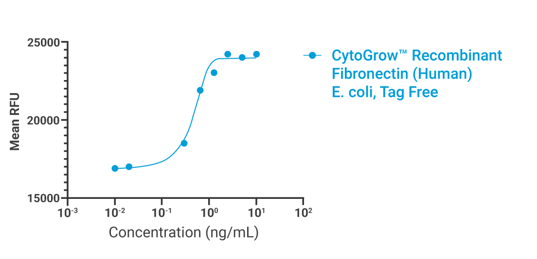 CytoGrow Fibronectin-Ecoli Bioactivity