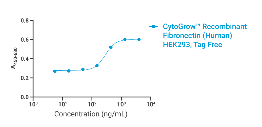 CytoGrow Fibronectin-HEK293 Bioactivity