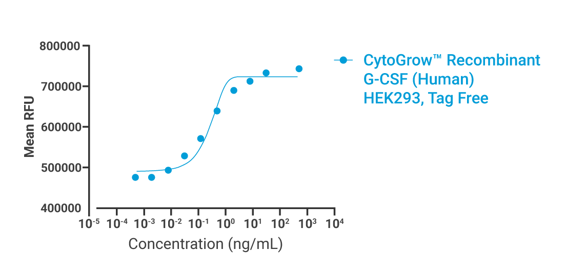 CytoGrow G-CSF Human Bioactivity