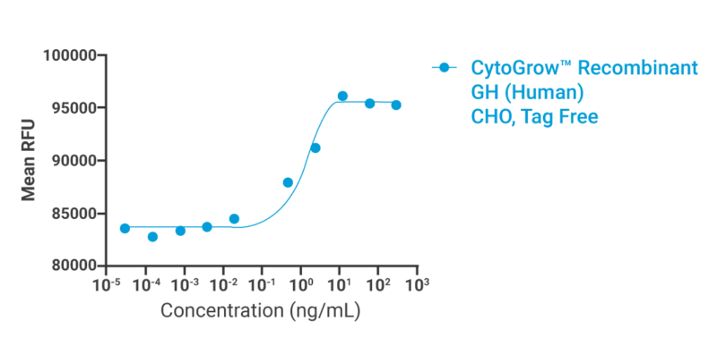 CytoGrow GH Human Bioactivity