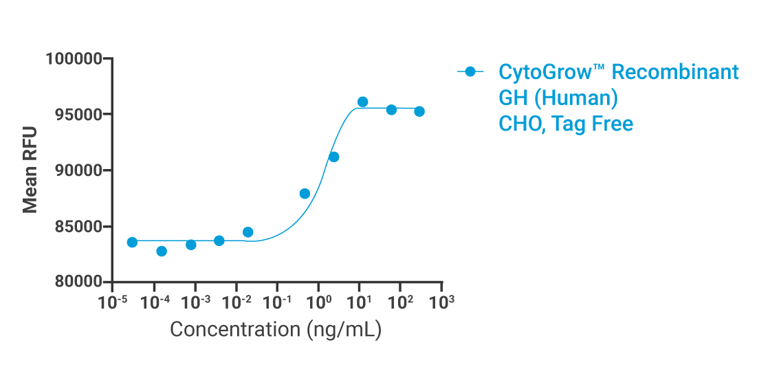 CytoGrow GH Human Bioactivity
