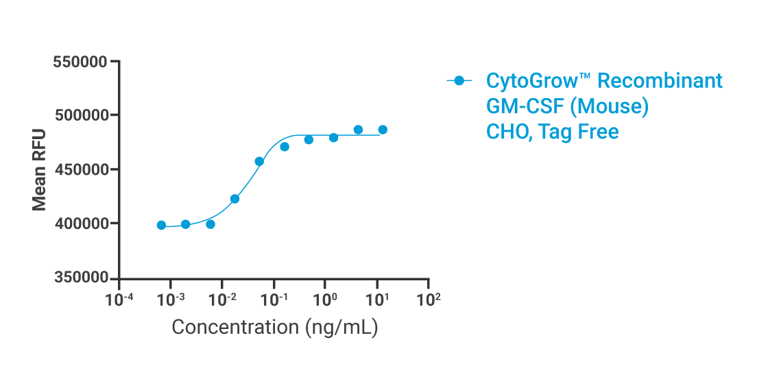 CytoGrow GM-CSF Mouse Bioactivity