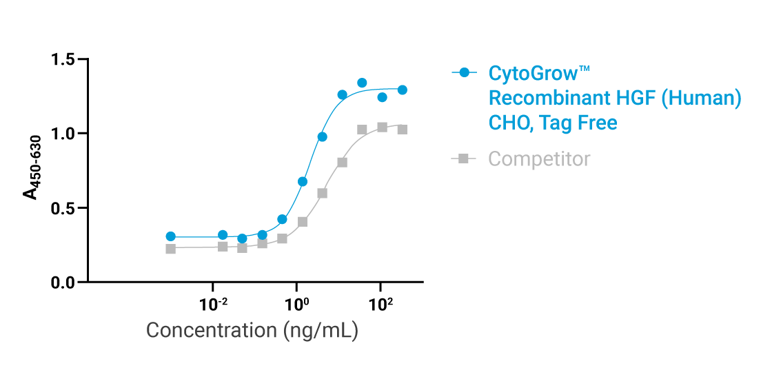 CytoGrow™ HGF Bioactivity
