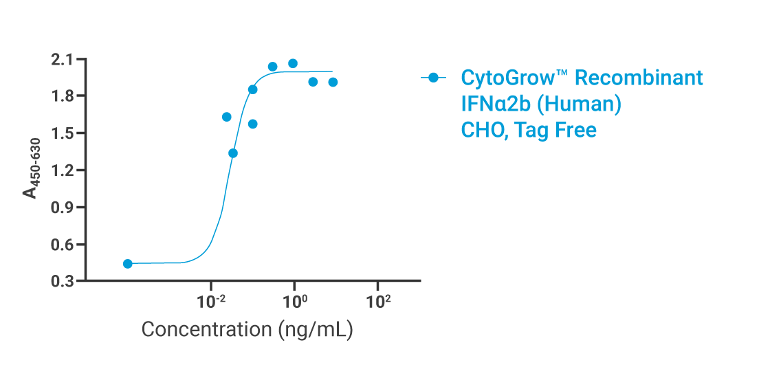 CytoGrow IFNα2b Human Bioactivity