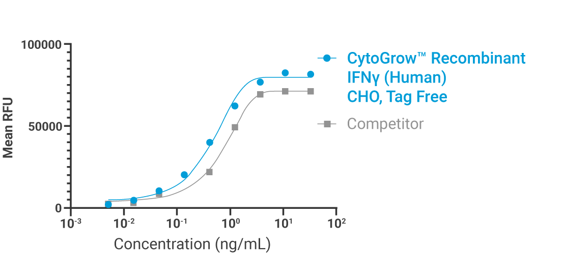 CytoGrow IFNγ (CHO) Bioactivity