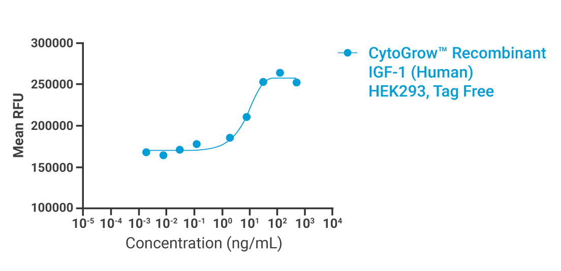 CytoGrow IGF-1 Bioactivity