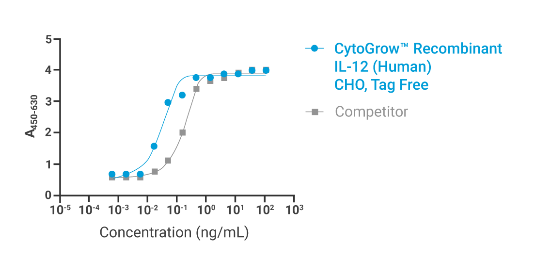 CytoGrow IL-12 Bioactivity