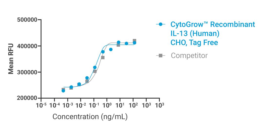 CytoGrow IL-13 Bioactivity