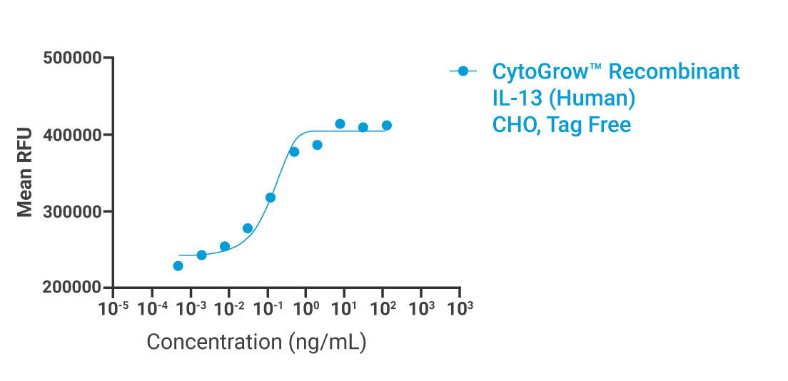 CytoGrow IL-13 Human Bioactivity