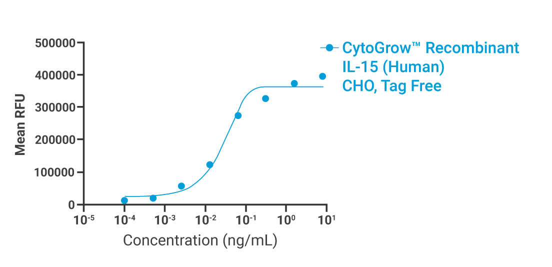 CytoGrow IL-15 Bioactivity