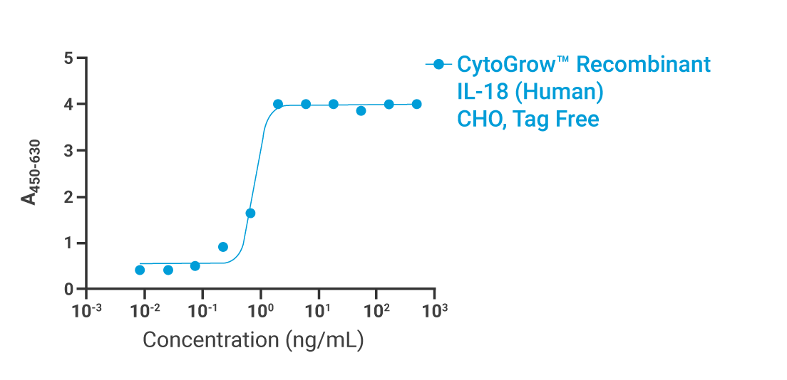 CytoGrow IL-18 Bioactivity