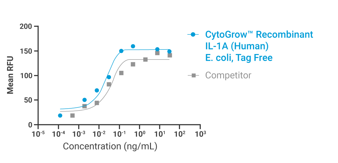 CytoGrow IL-1A E. coli Bioactivity