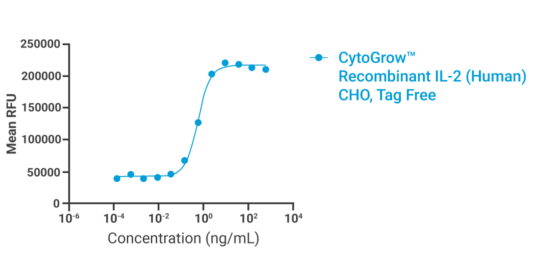 CytoGrow IL-2 Bioactivity
