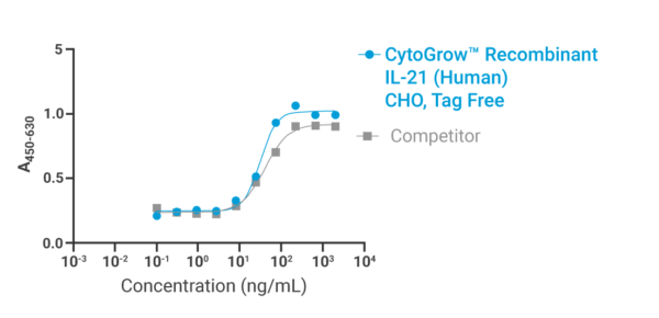 CytoGrow IL-21 Bioactivity