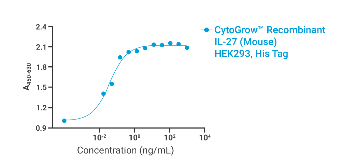 CytoGrow IL-27 His-Tag Bioactivity