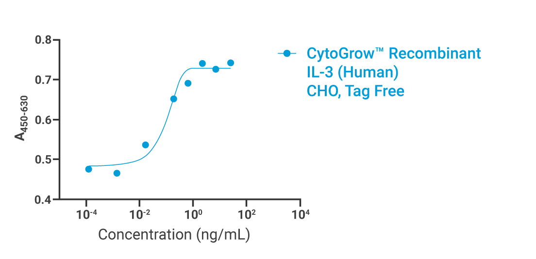 CytoGrow IL-3 Bioactivity