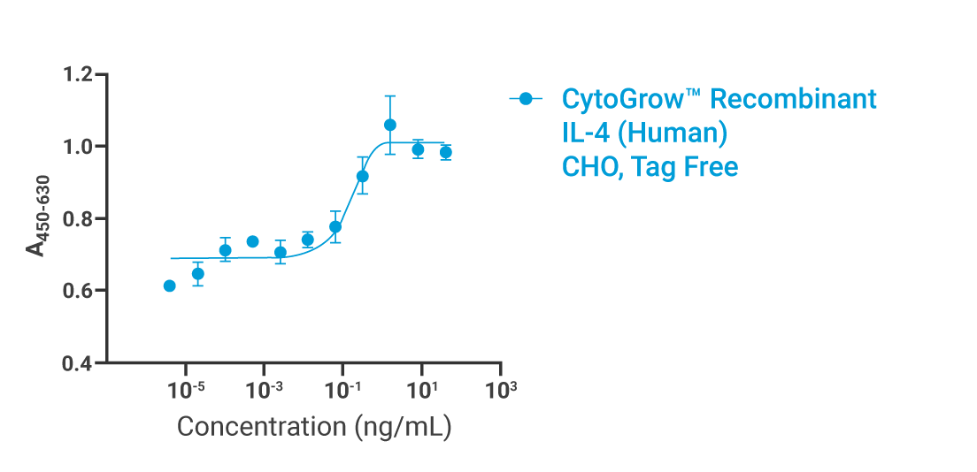 CytoGrow IL-3 Bioactivity