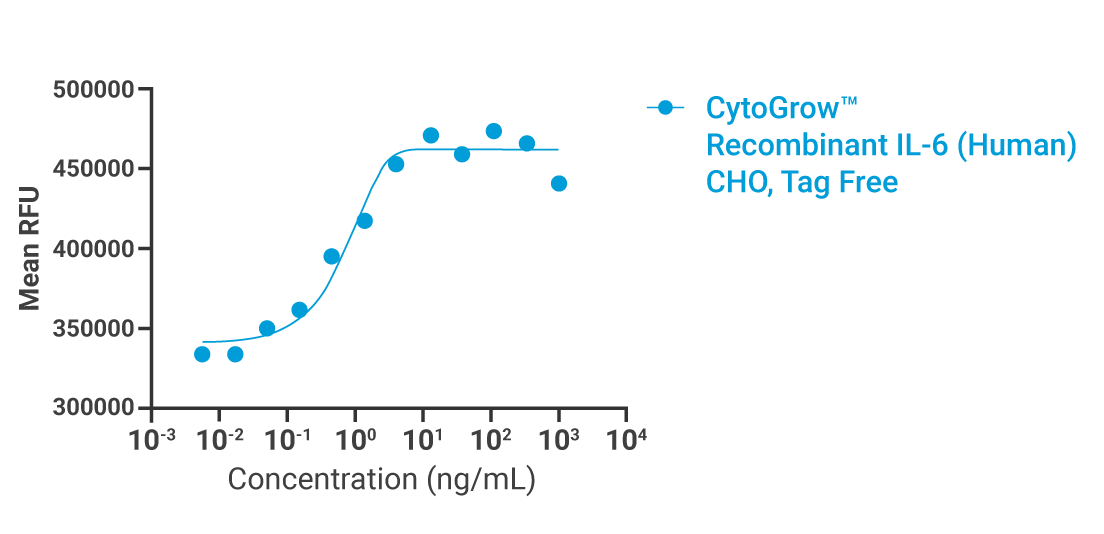 CytoGrow IL-6 Bioactivity