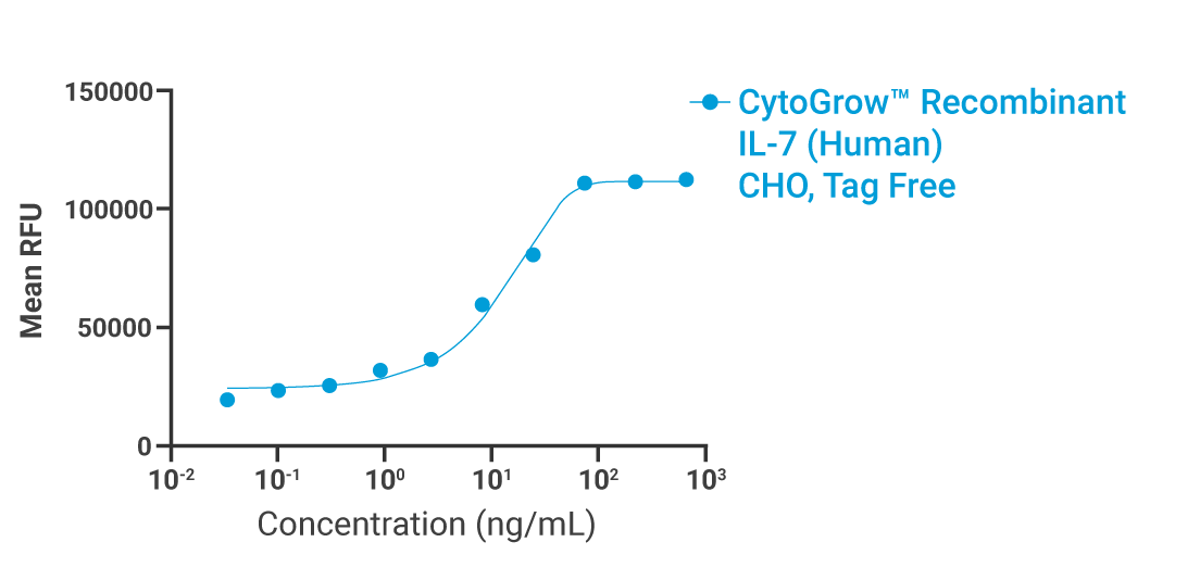 CytoGrow IL-7 Bioactivity