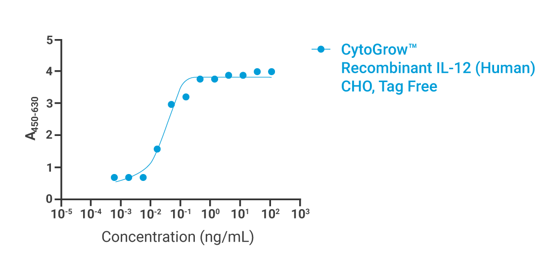 CytoGrow IL-12 Bioactivity
