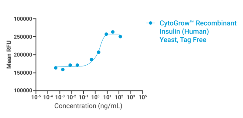 CytoGrow Insulin Yeast Bioactivity