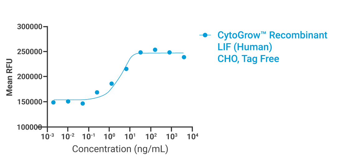 CytoGrow LIF CHO (Human) Bioactivity