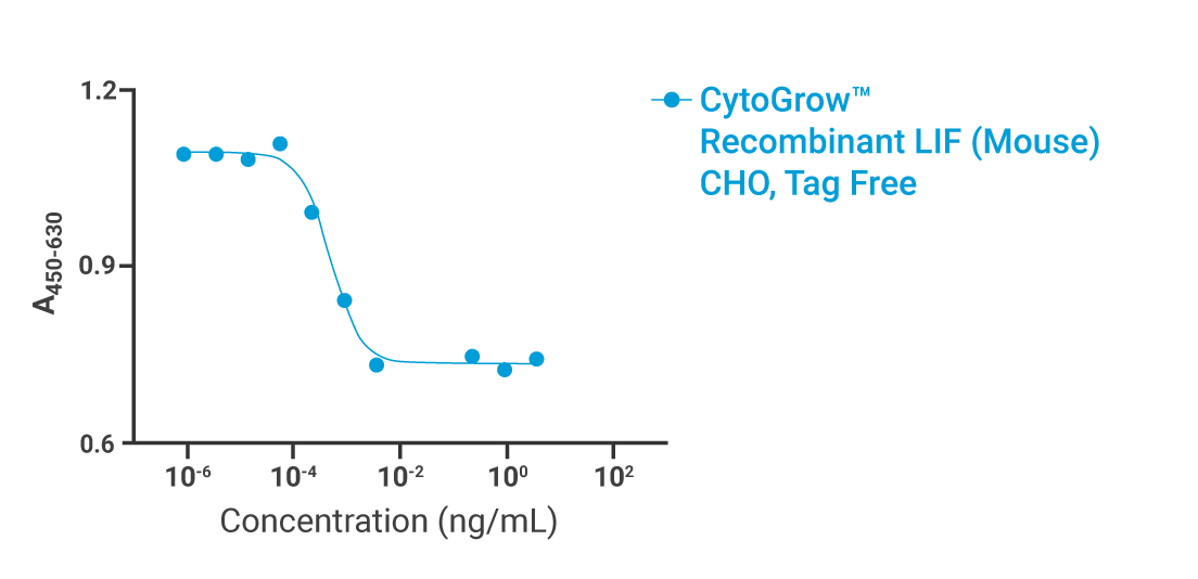 CytoGrow LIF (Mouse) Bioactivity