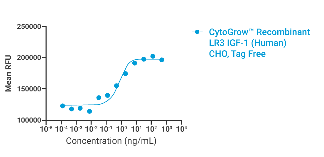 CytoGrow LR3-IGF1 Bioactivity