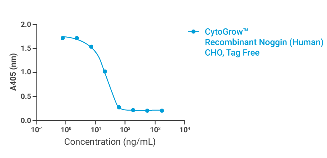 CytoGrow Noggin (Human) Bioactivity