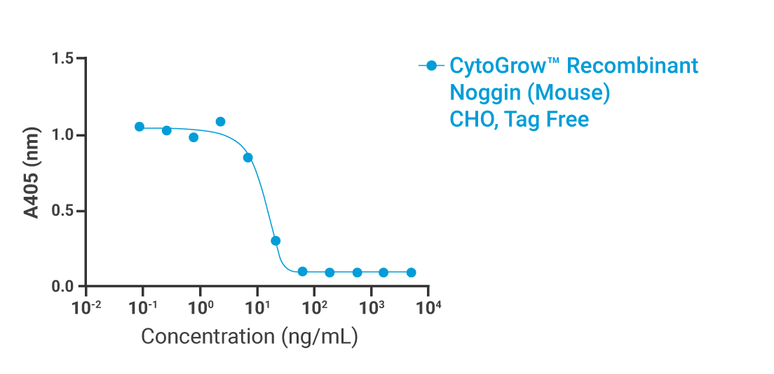 CytoGrow Noggin (Mouse) Bioactivity