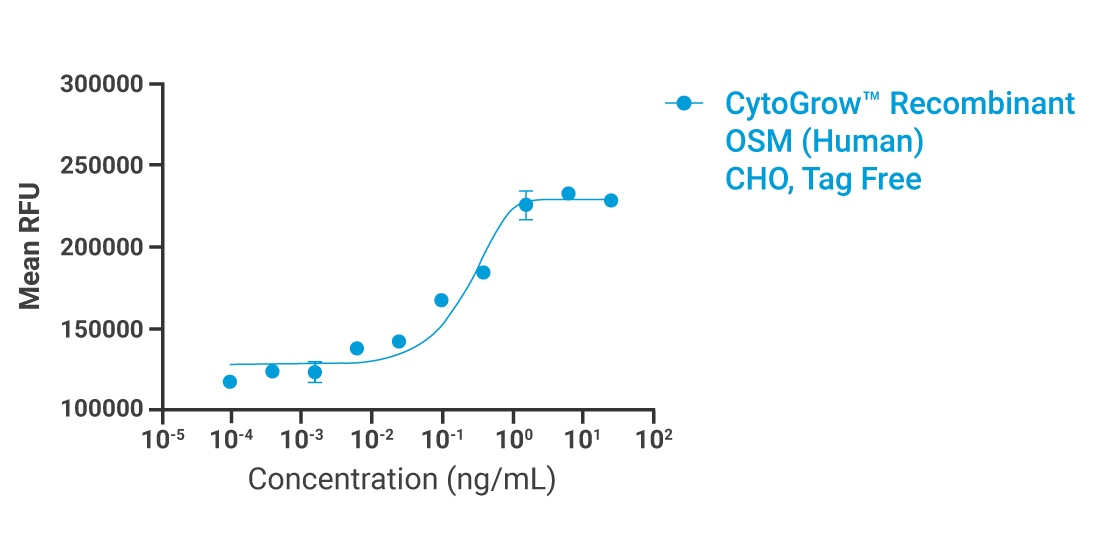 CytoGrow OSM Bioactivity