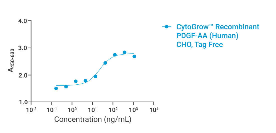 CytoGrow PDGF-AA Bioactivity